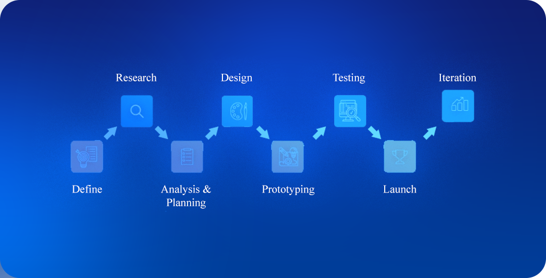 UI/UX Projects Process